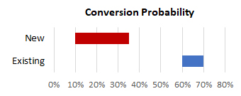 Conversion Probability