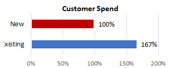 Customer Spend
