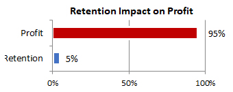 Retention Impact on Profit